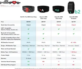 Es2102201 Mo-fit Trio Bluetooth/ Ant Heart Rate Monitor Chest Strap Ios Android Peloton #3